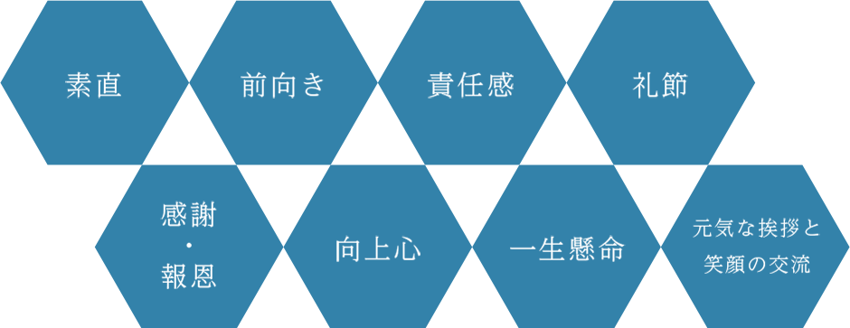 素直 前向き 責任感 礼節 感謝・報恩 向上心 一生懸命 元気な挨拶と笑顔の交流